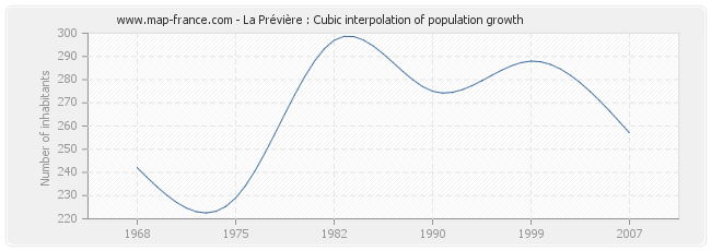 La Prévière : Cubic interpolation of population growth